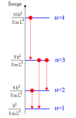 les 4 transitions de moindre énergie