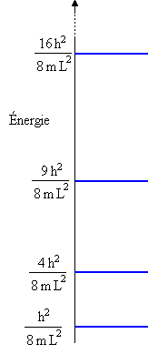 énergies permises particule 1D