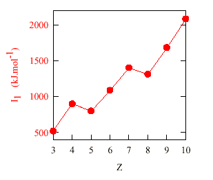 première ionisation - éléments de la deuxième période