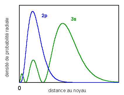 probabilit 2p et 3s