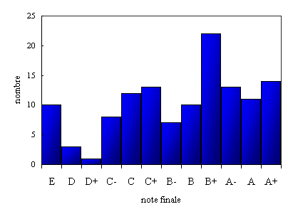distribution des notes finales  la session d'automne 2000