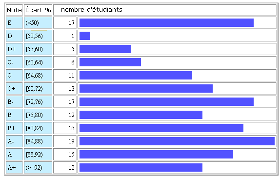distribution des notes finales  la session d'automne 2001