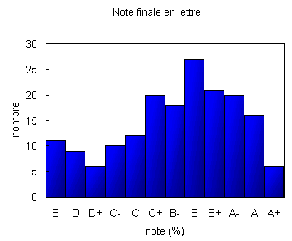 distribution des notes finales  la session d'automne 1998