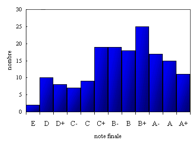 distribution des notes finales  la session d'automne 1999