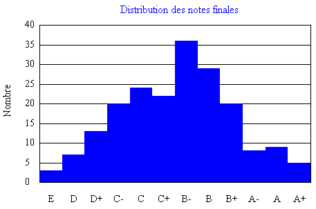 distribution des notes finales  la session d'automne 97